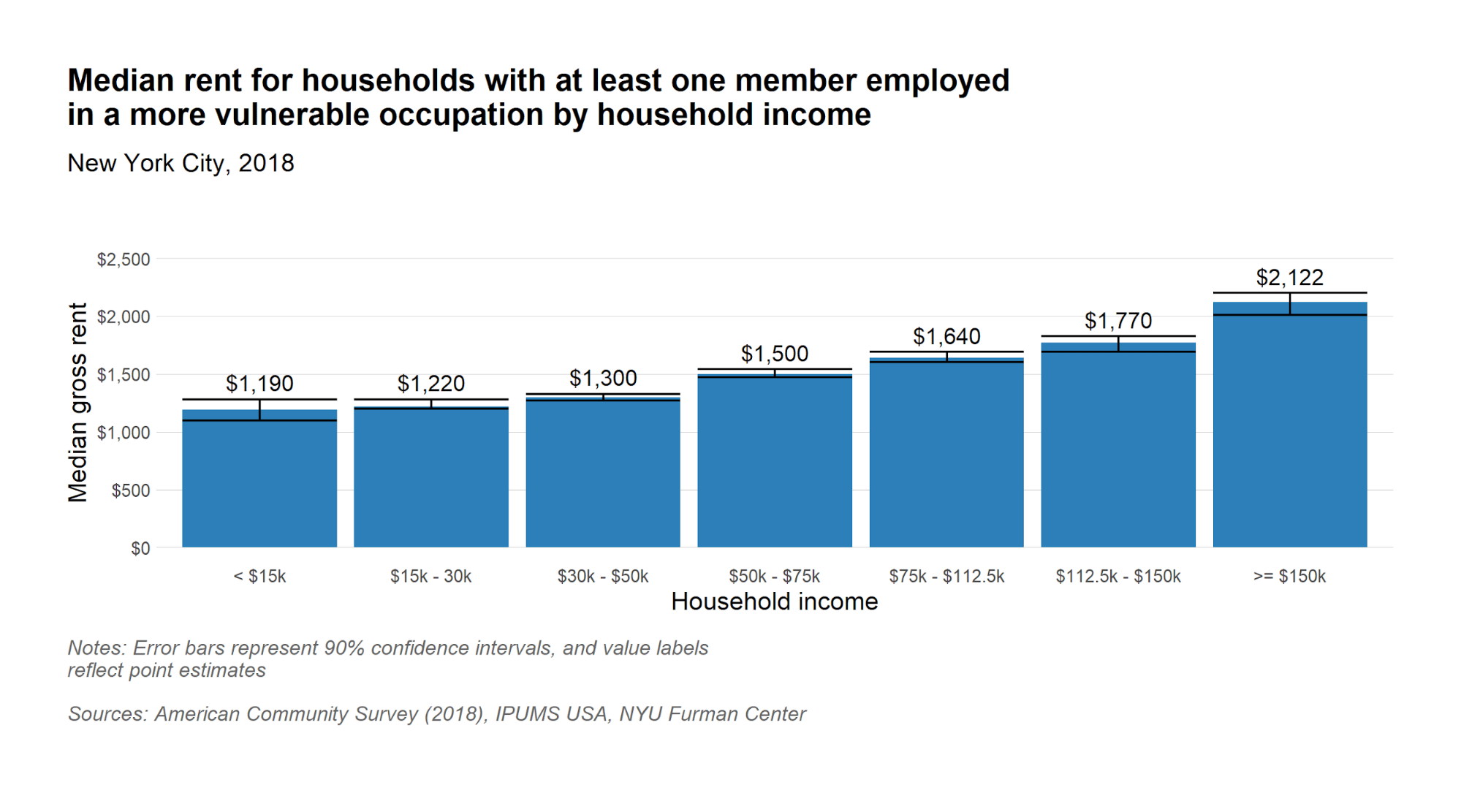 Median rent for households with at least one member in a vulnerable occupation