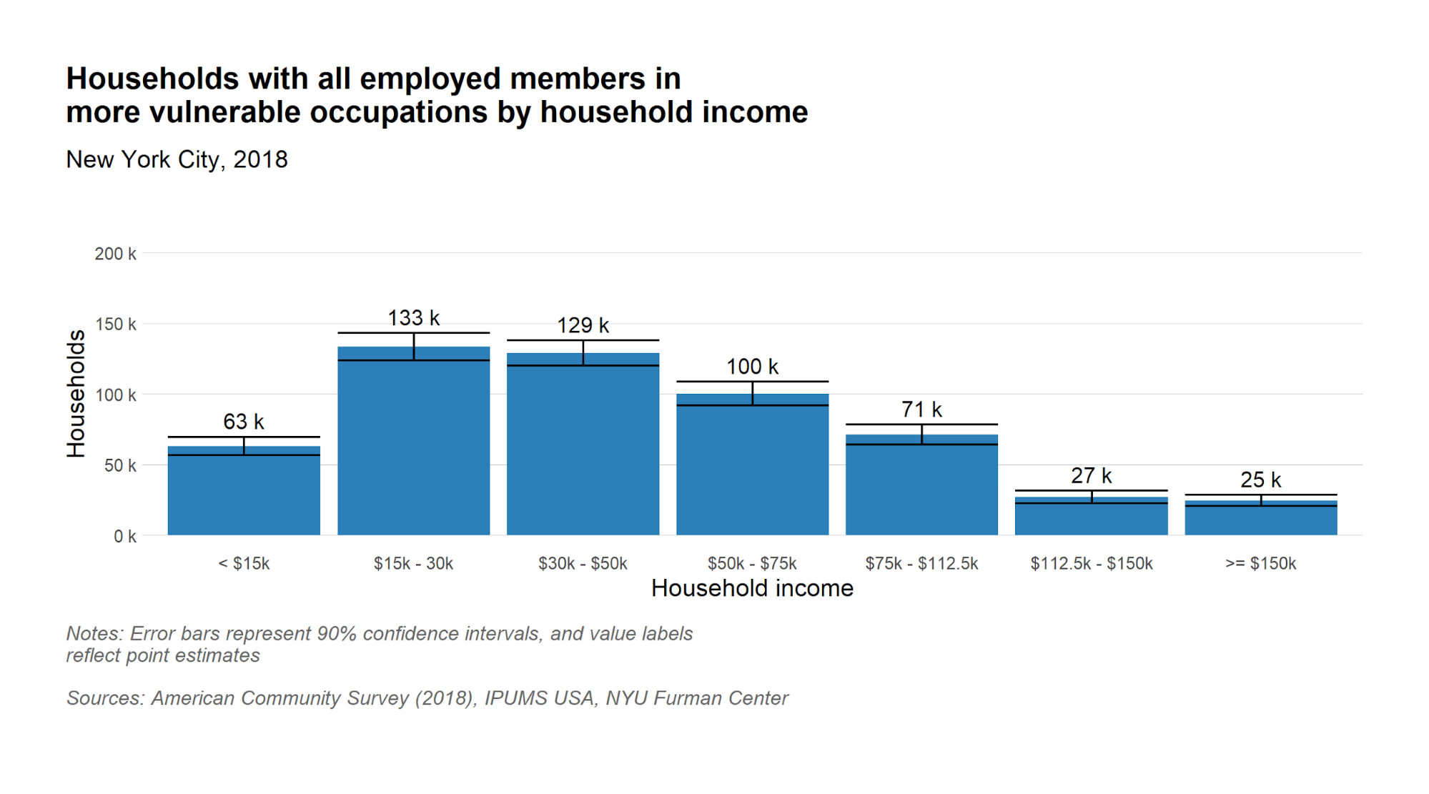 Number of households with all employed members in vulnerable occupations by household income