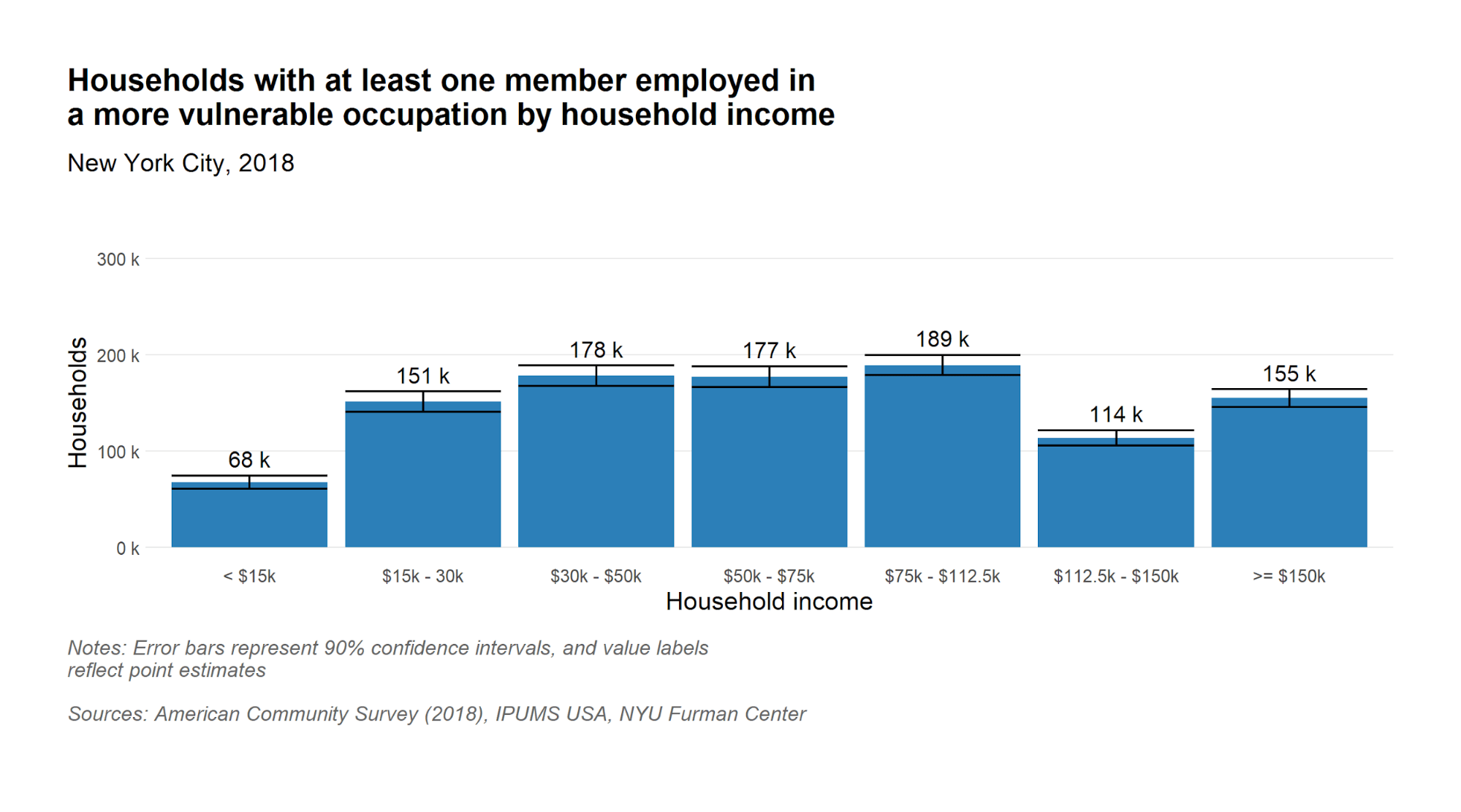 Number of households with at least one member in vulnerable occupation by household income