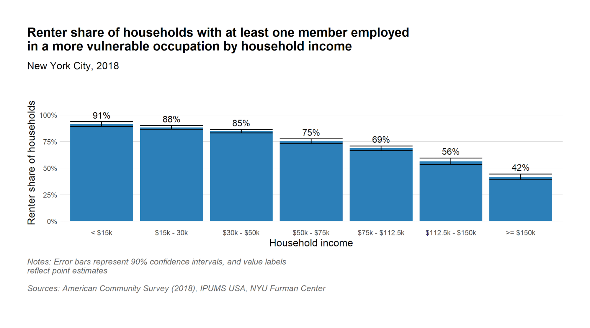 Renter share of households with at least one member in vulnerable occupation by household income