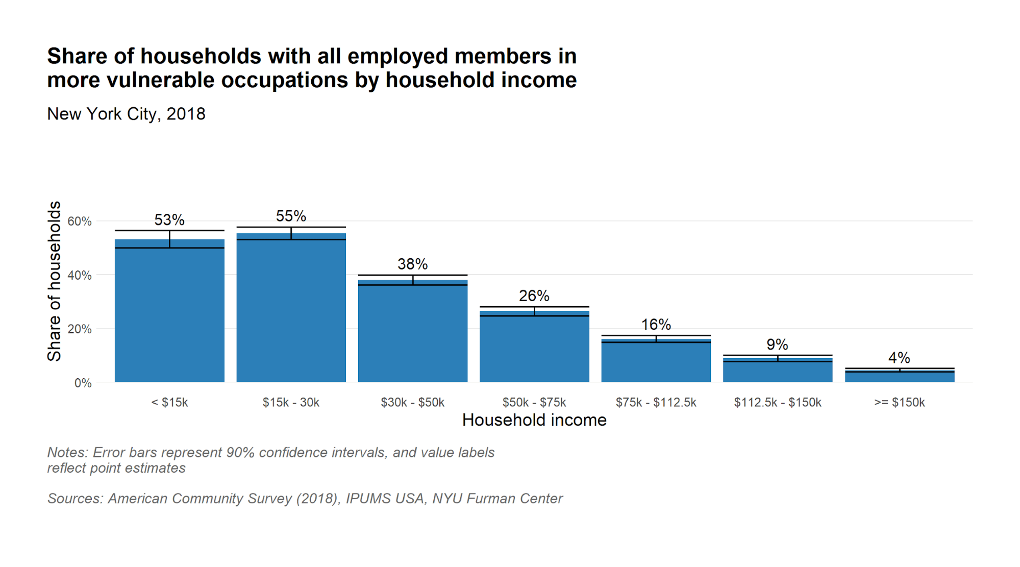 Share of households with all employed members in vulnerable occupation by household income