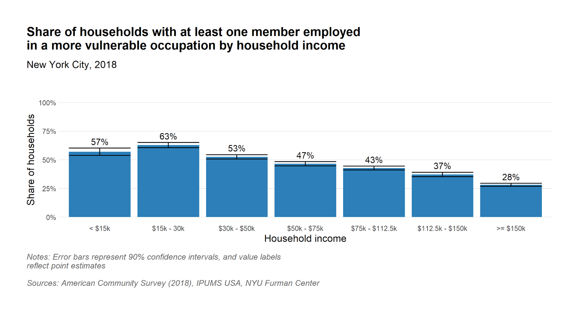Share of households with at least one member in vulnerable occupation by household income