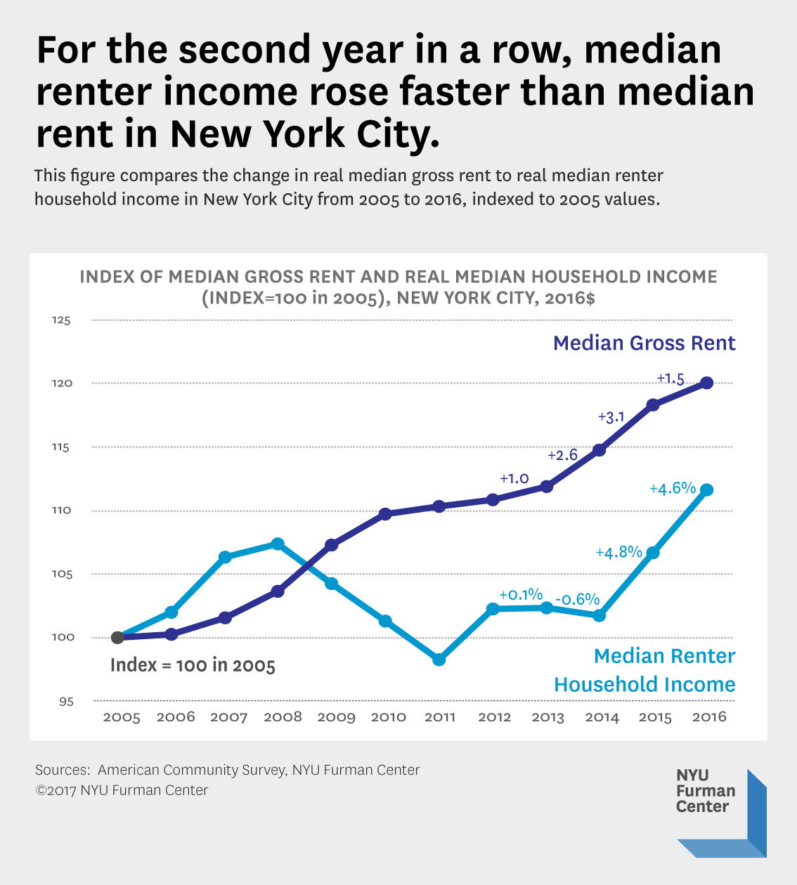 New York City Median Renter Continued Its Upward Trend NYU