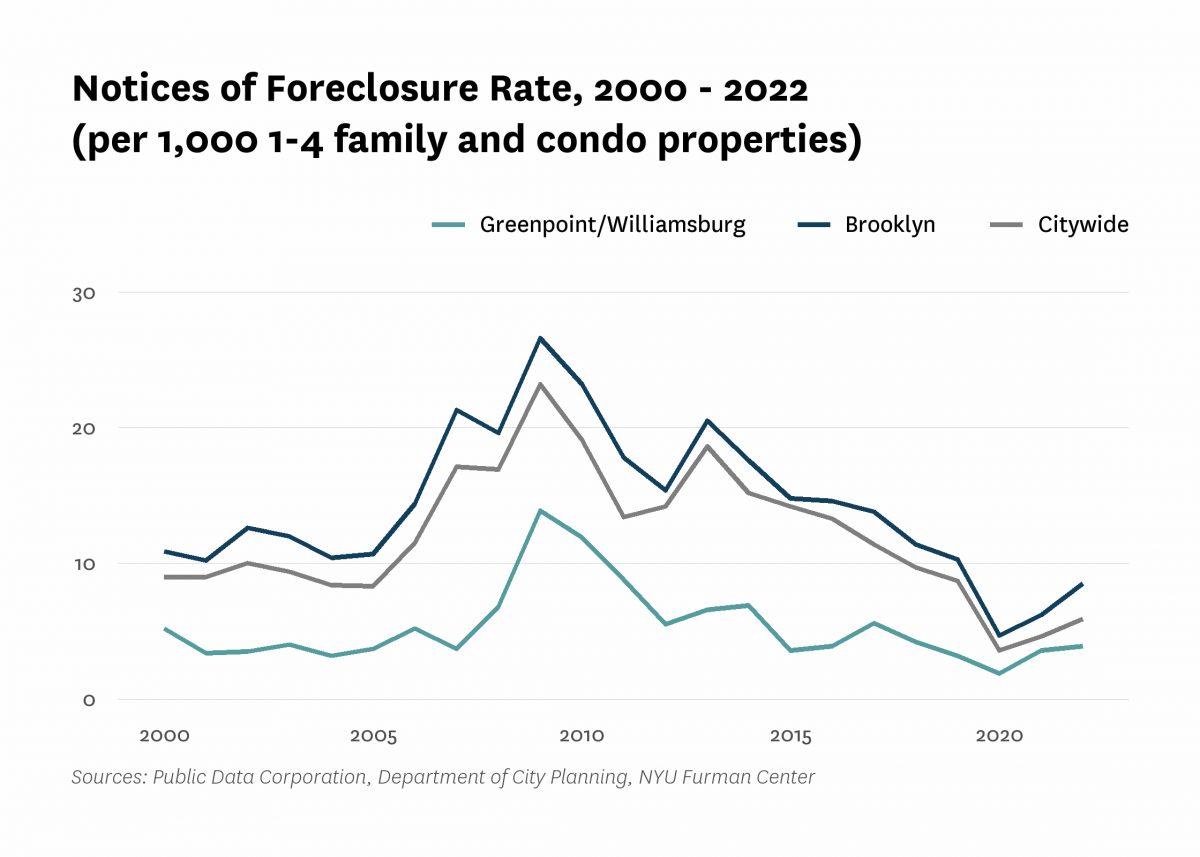 There were 3.9 mortgage foreclosure notices per 1,000 1-4 family properties and condominium units in Greenpoint/Williamsburg in 2022