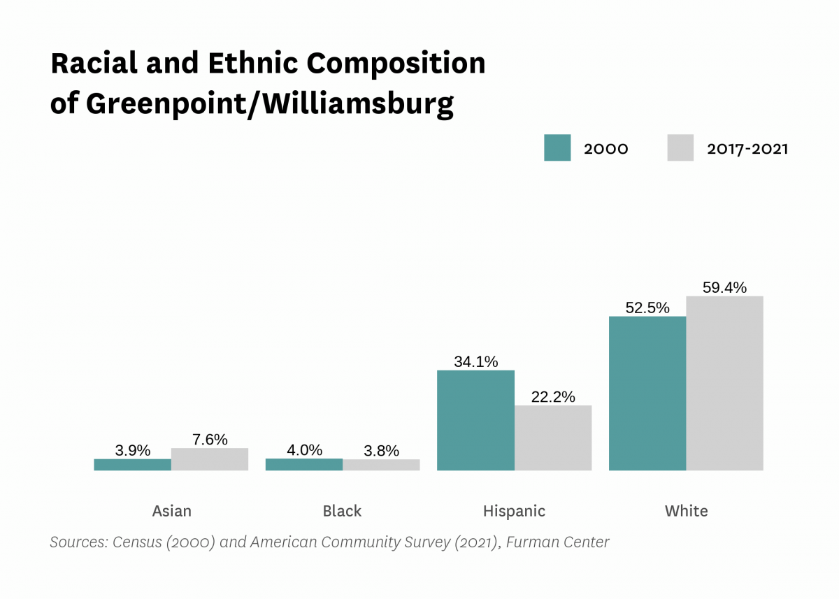 Graph showing the racial and ethnic composition of Greenpoint/Williamsburg in both 2000 and 2017-2021.