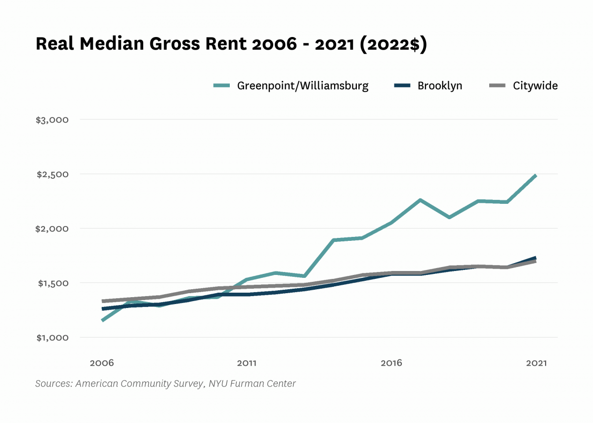 Real median gross rent in Greenpoint/Williamsburg increased from $1,150 in 2006 to $2,490 in 2021.