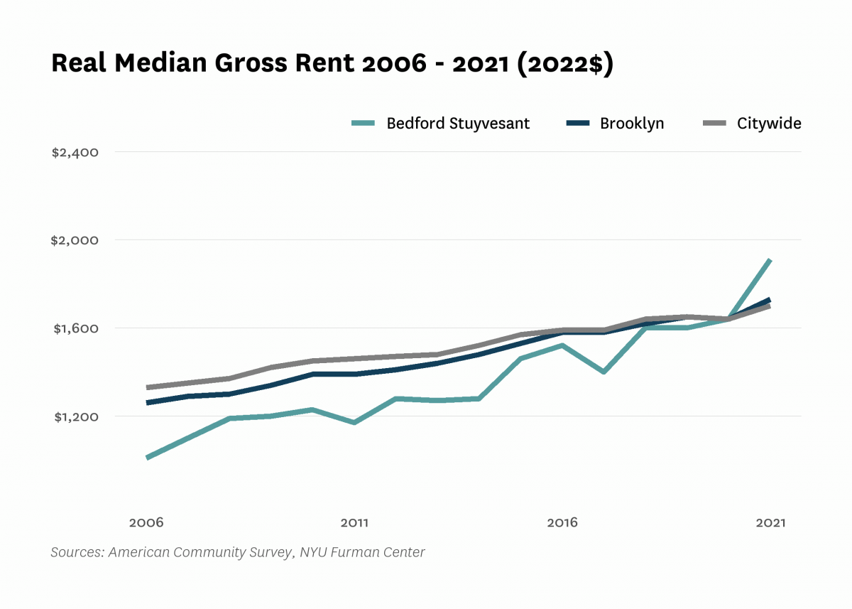 Real median gross rent in Bedford Stuyvesant increased from $1,010 in 2006 to $1,910 in 2021.