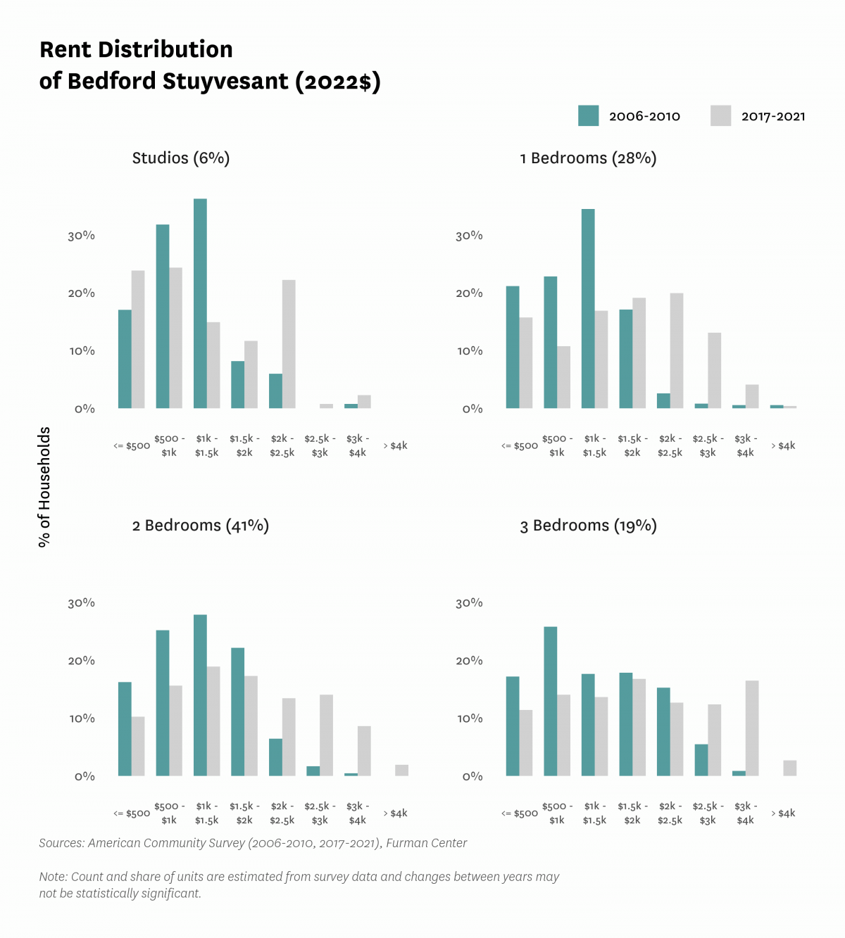 Graph showing the distribution of rents in Bedford Stuyvesant in both 2010 and 2017-2021.