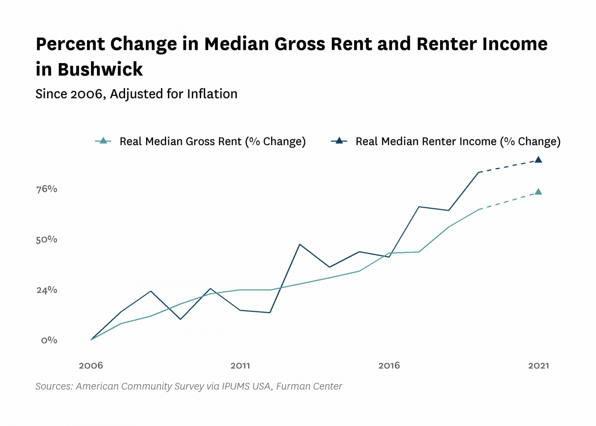 Graph showing the change in real median gross rent and median renter household income in Bushwick from 2006 to 2021.