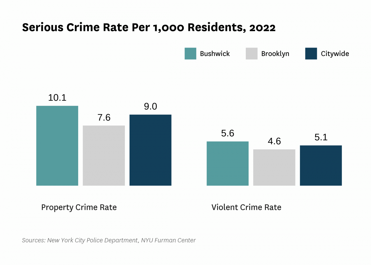 The serious crime rate was 15.7 serious crimes per 1,000 residents in 2022, compared to 14.2 serious crimes per 1,000 residents citywide.
