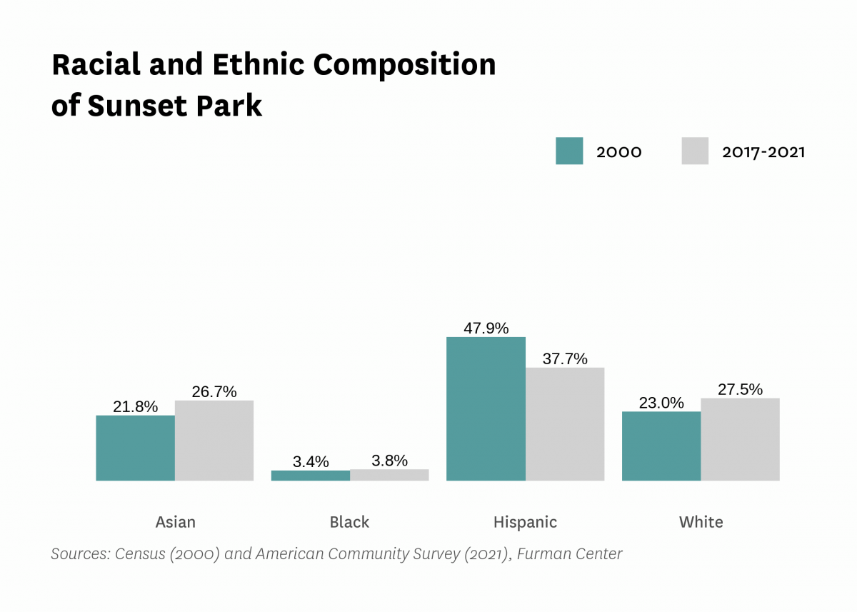 Graph showing the racial and ethnic composition of Sunset Park in both 2000 and 2017-2021.