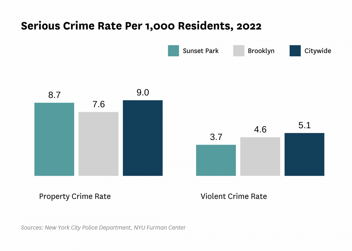 The serious crime rate was 12.4 serious crimes per 1,000 residents in 2022, compared to 14.2 serious crimes per 1,000 residents citywide.