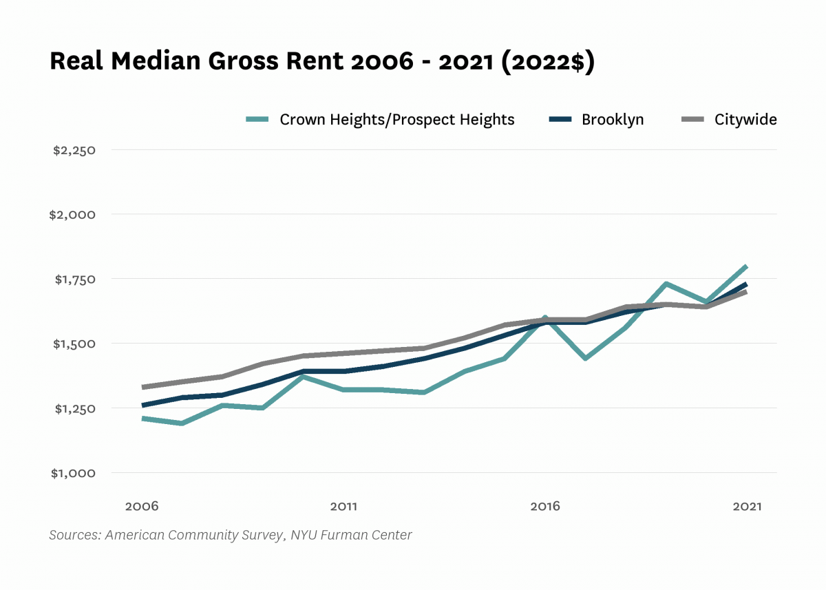 Real median gross rent in Crown Heights/Prospect Heights increased from $1,210 in 2006 to $1,800 in 2021.