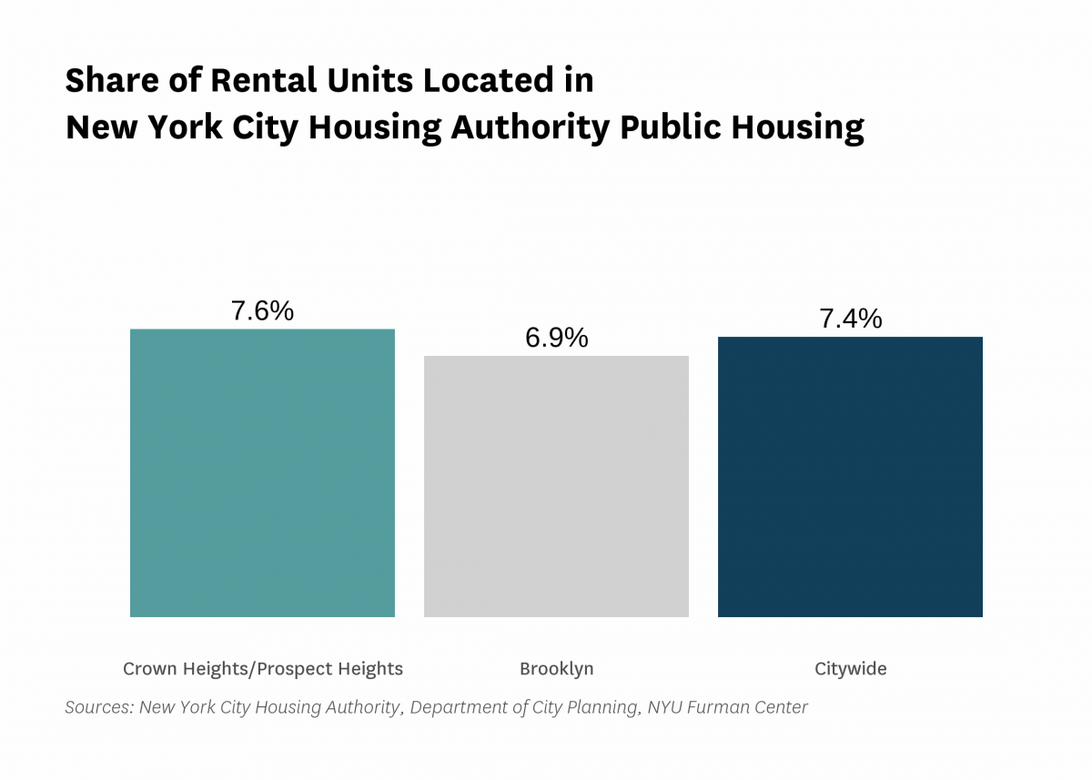 7.6% of the rental units in Crown Heights/Prospect Heights are public housing rental units in 2022.