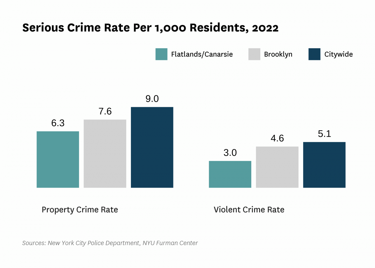 The serious crime rate was 9.2 serious crimes per 1,000 residents in 2022, compared to 14.2 serious crimes per 1,000 residents citywide.