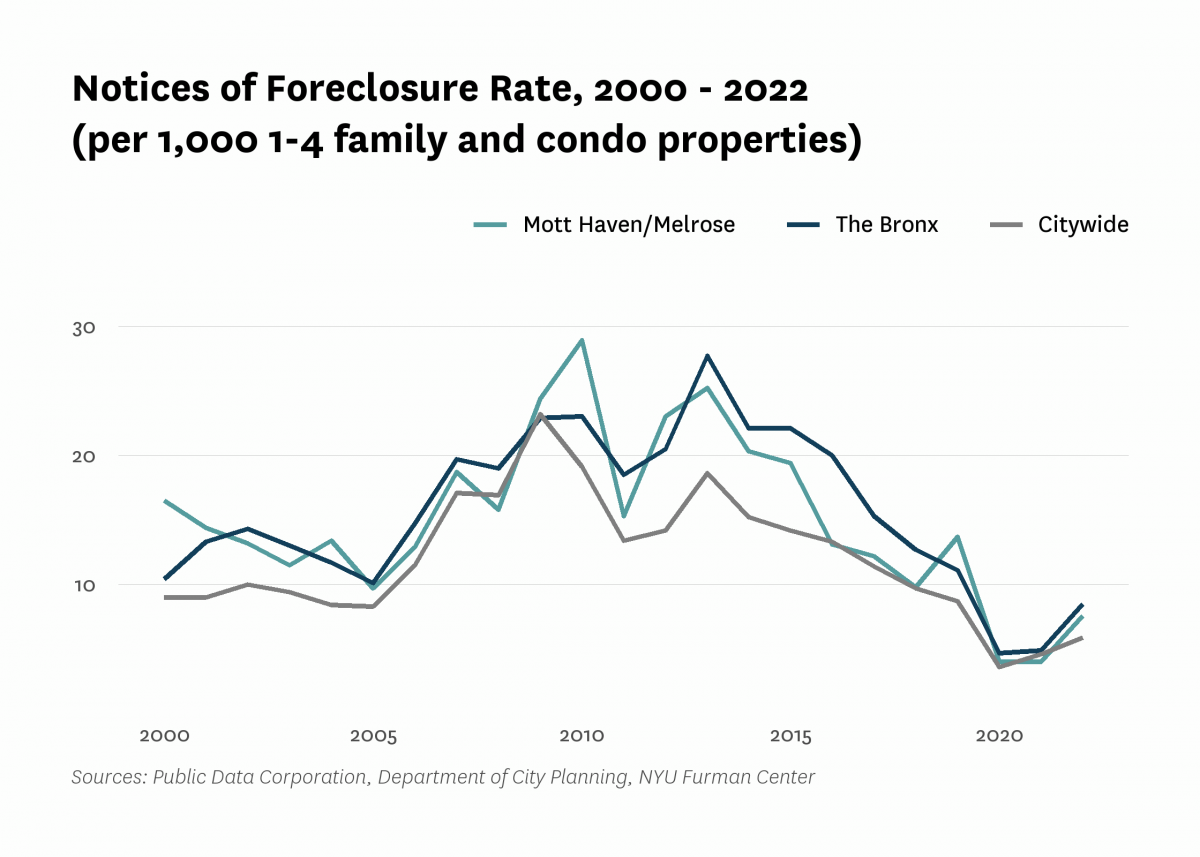 There were 7.6 mortgage foreclosure notices per 1,000 1-4 family properties and condominium units in Mott Haven/Melrose in 2022