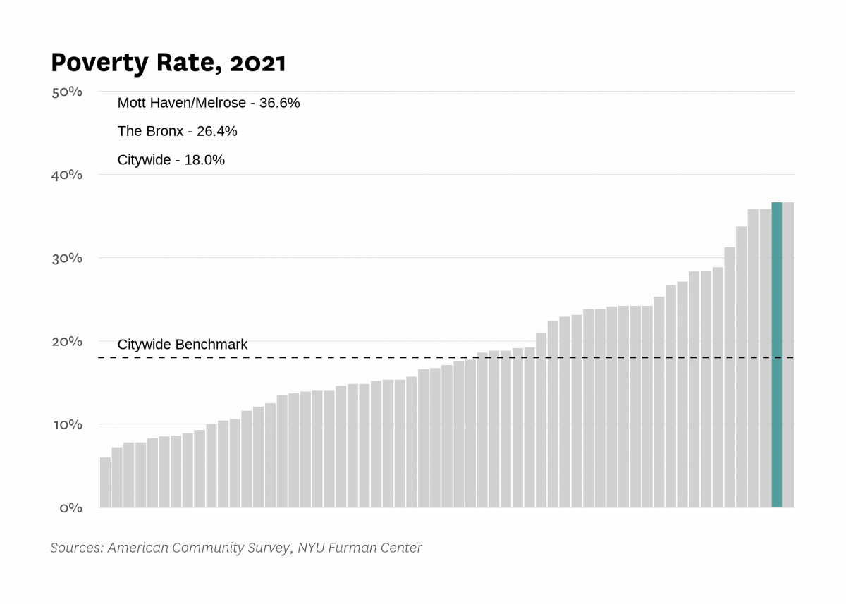 The poverty rate in Mott Haven/Melrose was 36.6% in 2021 compared to 18.0% citywide.
