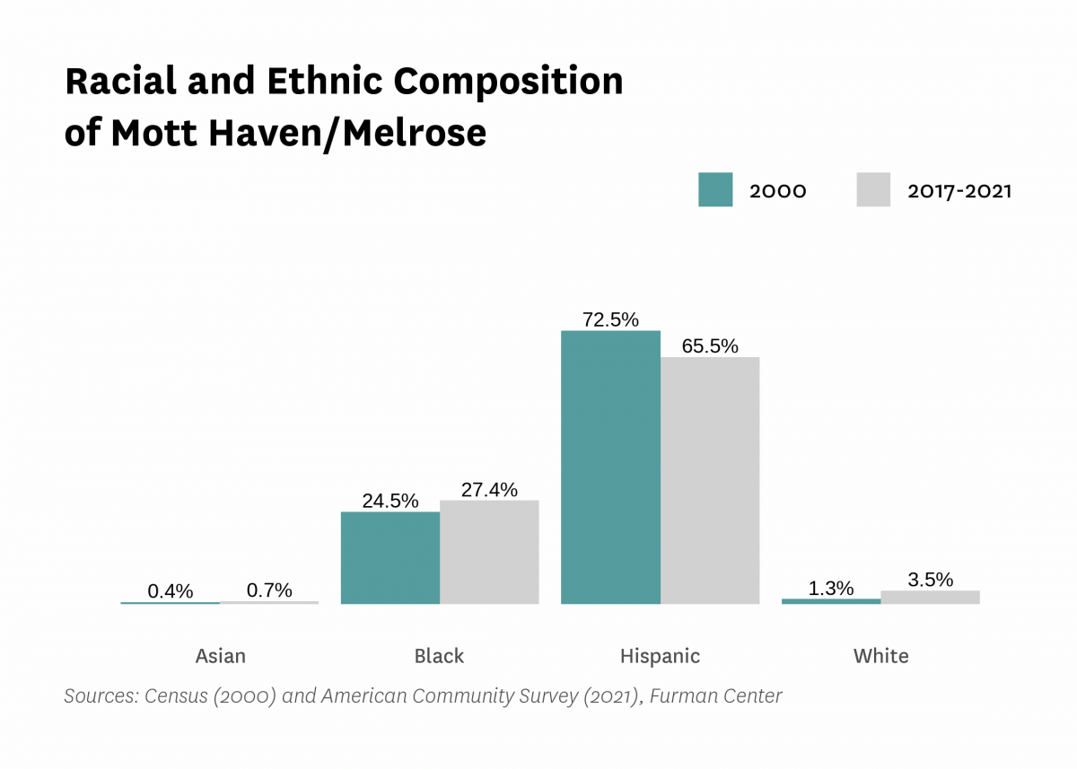 Graph showing the racial and ethnic composition of Mott Haven/Melrose in both 2000 and 2017-2021.