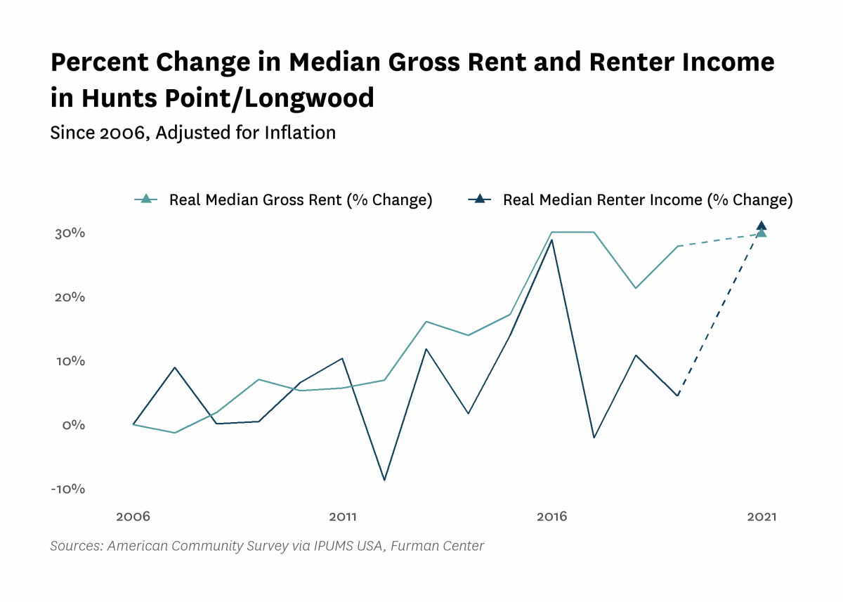 Graph showing the change in real median gross rent and median renter household income in Hunts Point/Longwood from 2006 to 2021.