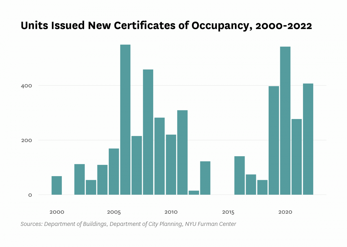 Department of Buildings issued new certificates of occupancy to 407 residential units in new buildings in Hunts Point/Longwood last year, the same as the number of units certified in 2022.