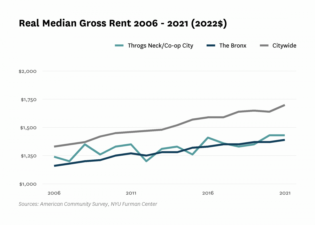 Real median gross rent in Throgs Neck/Co-op City increased from $1,240 in 2006 to $1,430 in 2021.