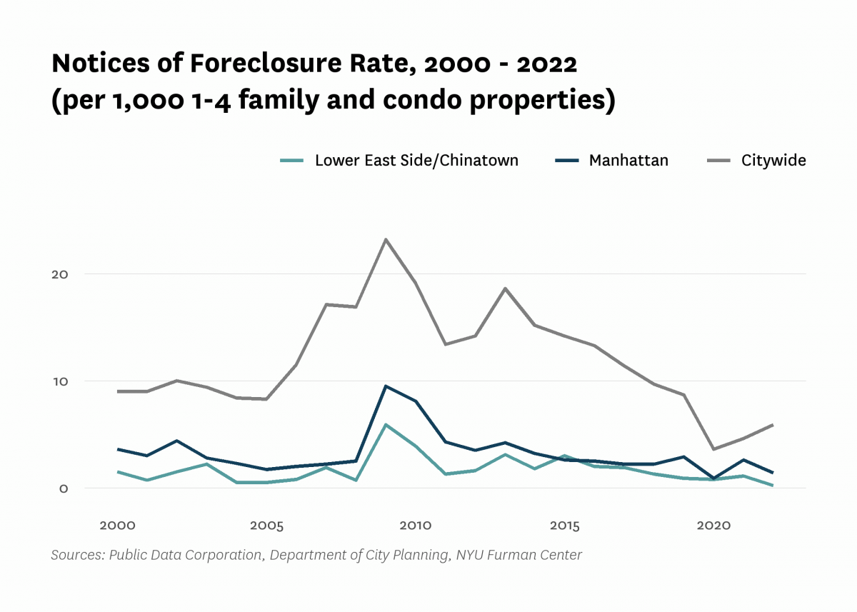 There were 0.2 mortgage foreclosure notices per 1,000 1-4 family properties and condominium units in Lower East Side/Chinatown in 2022