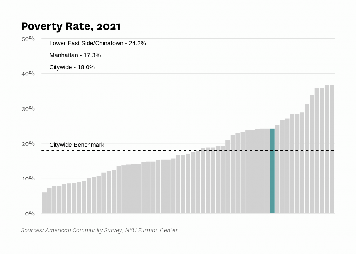 The poverty rate in Lower East Side/Chinatown was 24.2% in 2021 compared to 18.0% citywide.