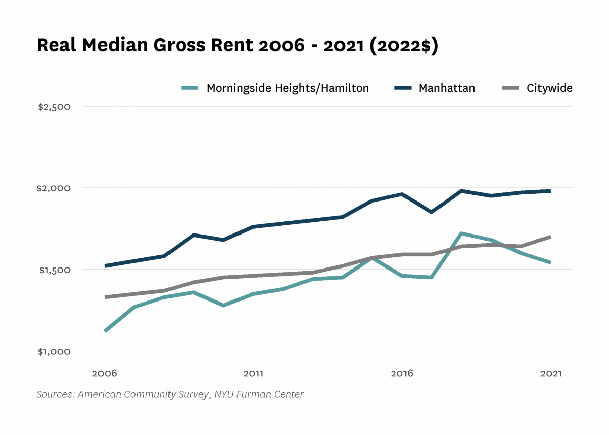 Real median gross rent in Morningside Heights/Hamilton increased from $1,120 in 2006 to $1,540 in 2021.