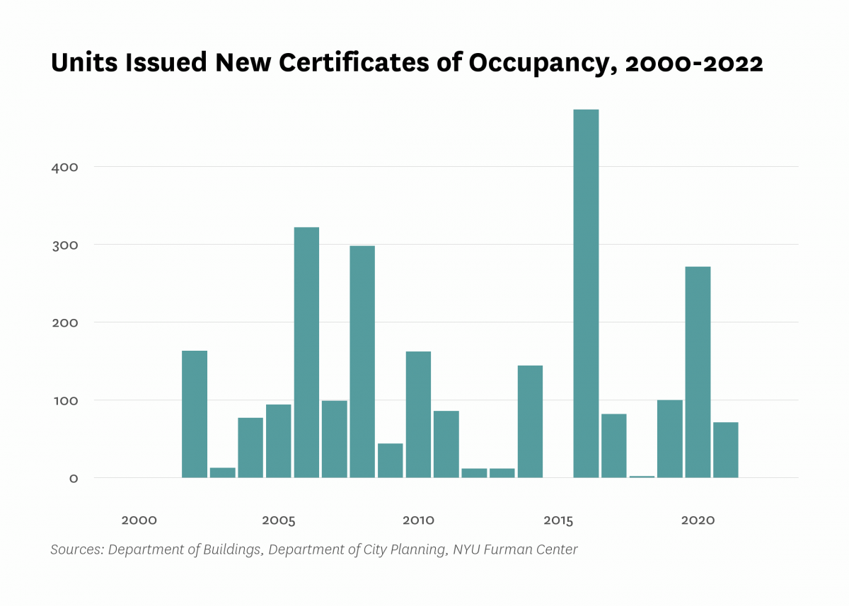 Department of Buildings issued new certificates of occupancy to 0 residential units in new buildings in Morningside Heights/Hamilton last year, the same as the number of units certified in 2022.