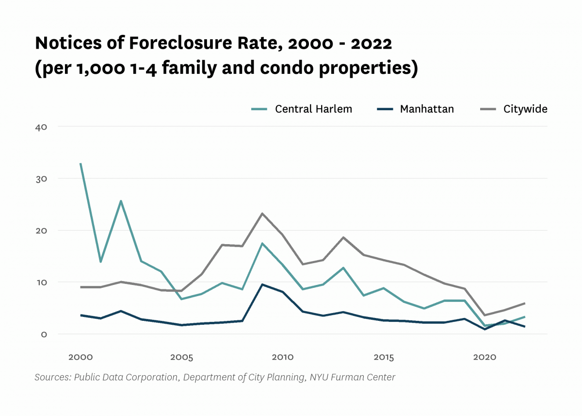 There were 3.3 mortgage foreclosure notices per 1,000 1-4 family properties and condominium units in Central Harlem in 2022