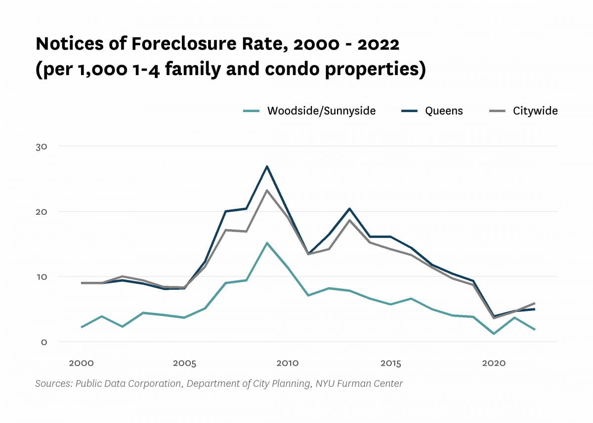 There were 1.8 mortgage foreclosure notices per 1,000 1-4 family properties and condominium units in Woodside/Sunnyside in 2022