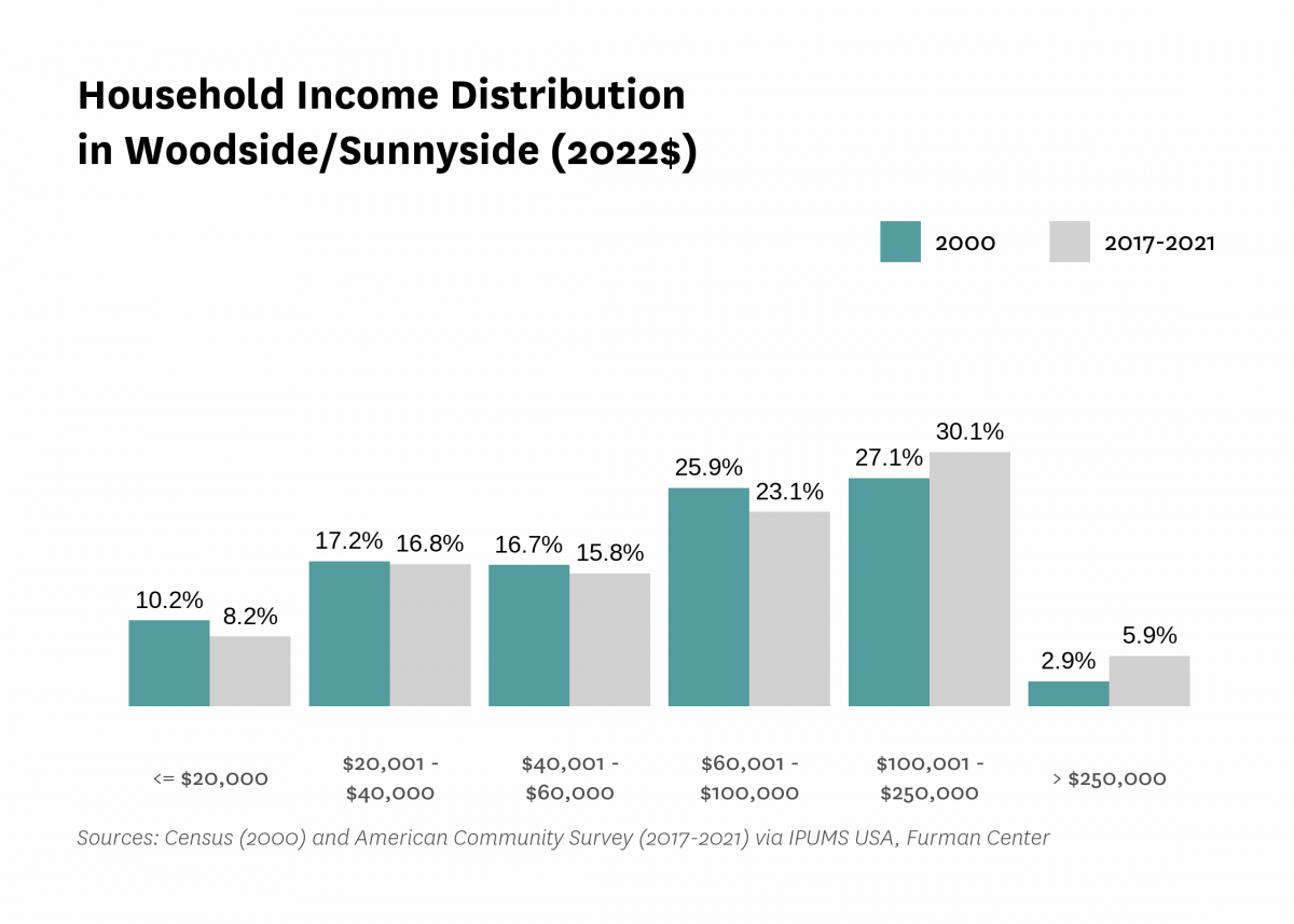 Graph showing the distribution of household income in Woodside/Sunnyside in both 2000 and 2017-2021.