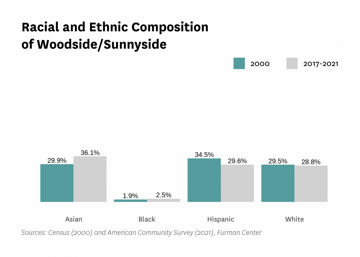 Graph showing the racial and ethnic composition of Woodside/Sunnyside in both 2000 and 2017-2021.