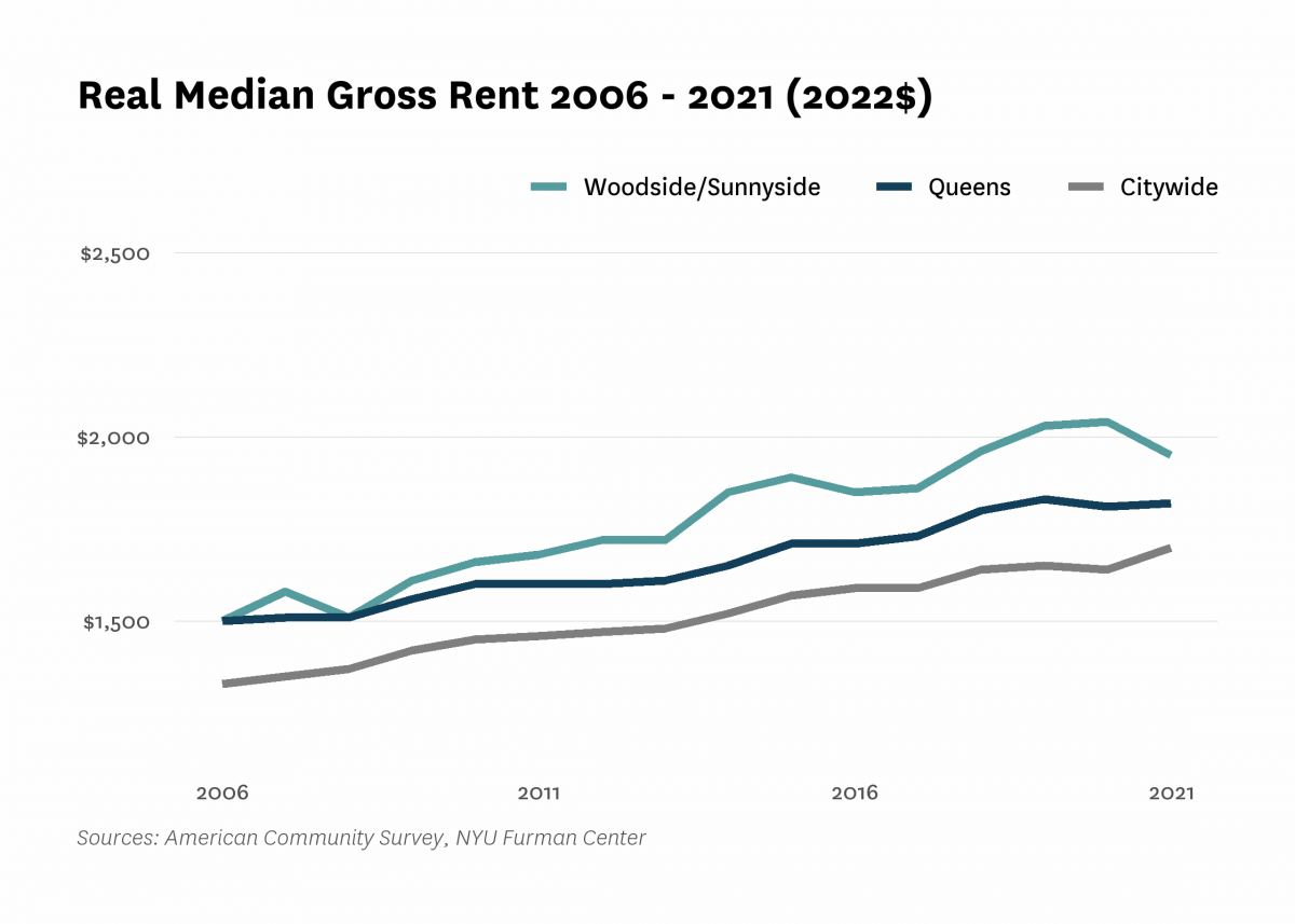Real median gross rent in Woodside/Sunnyside increased from $1,500 in 2006 to $1,950 in 2021.