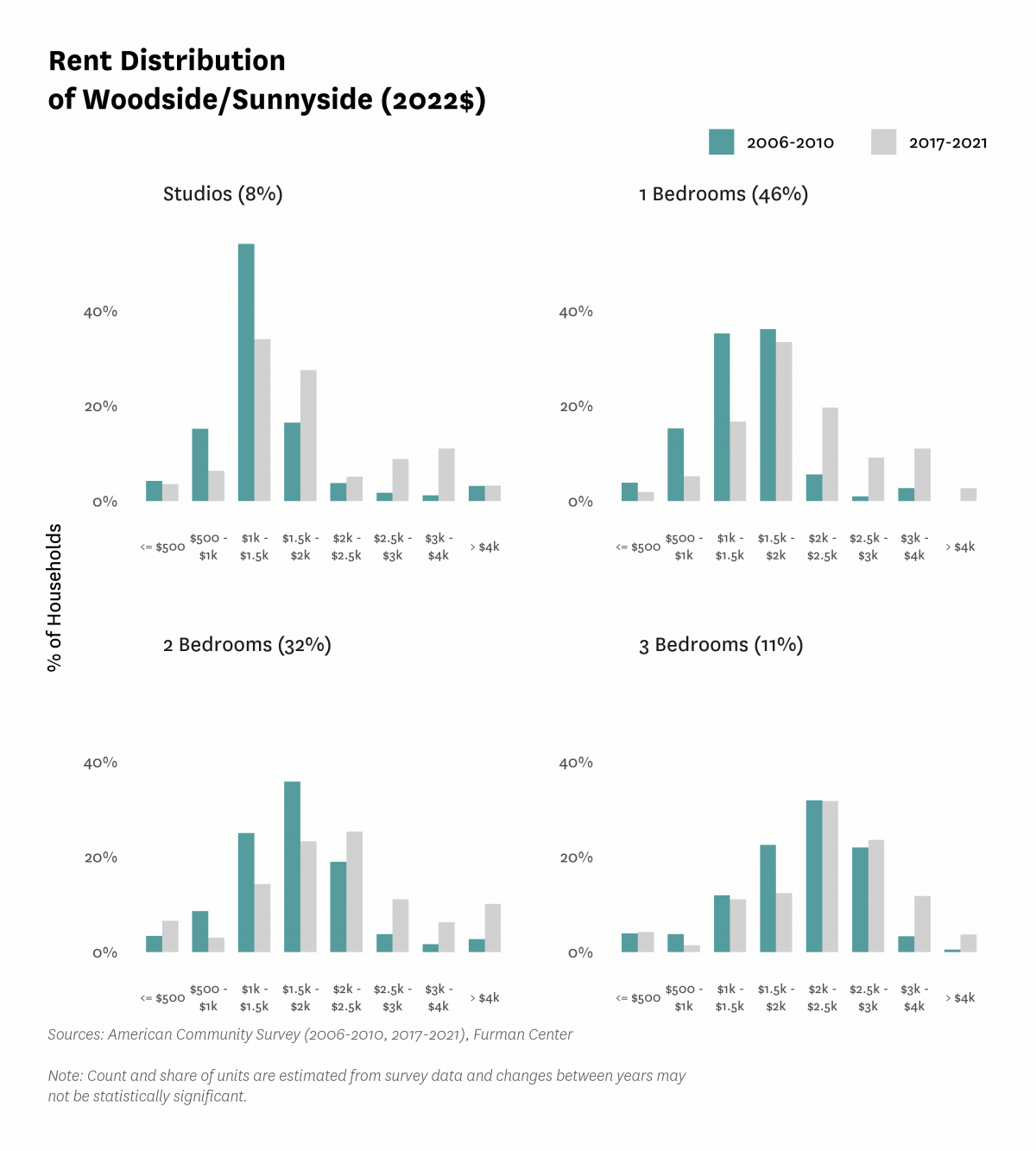 Graph showing the distribution of rents in Woodside/Sunnyside in both 2010 and 2017-2021.