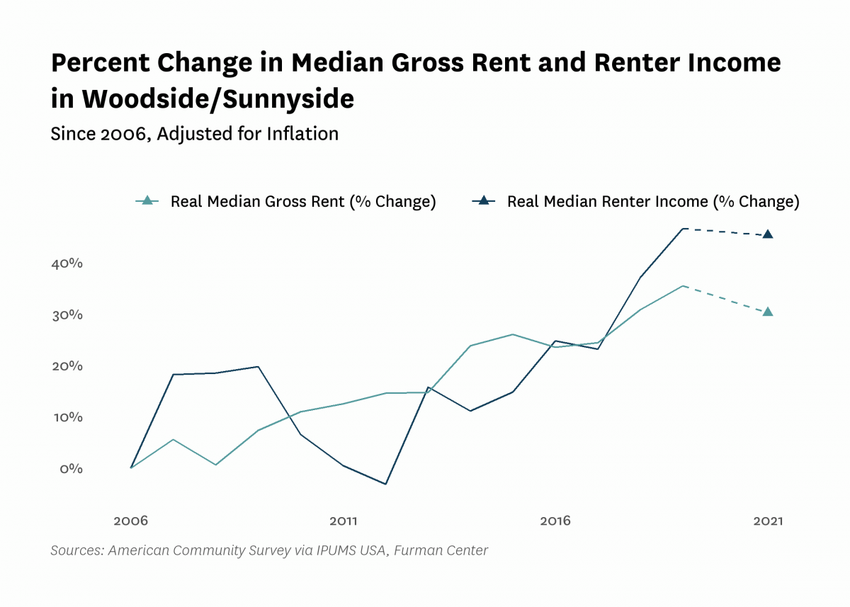 Graph showing the change in real median gross rent and median renter household income in Woodside/Sunnyside from 2006 to 2021.