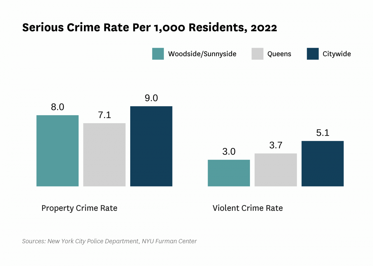 The serious crime rate was 11.0 serious crimes per 1,000 residents in 2022, compared to 14.2 serious crimes per 1,000 residents citywide.