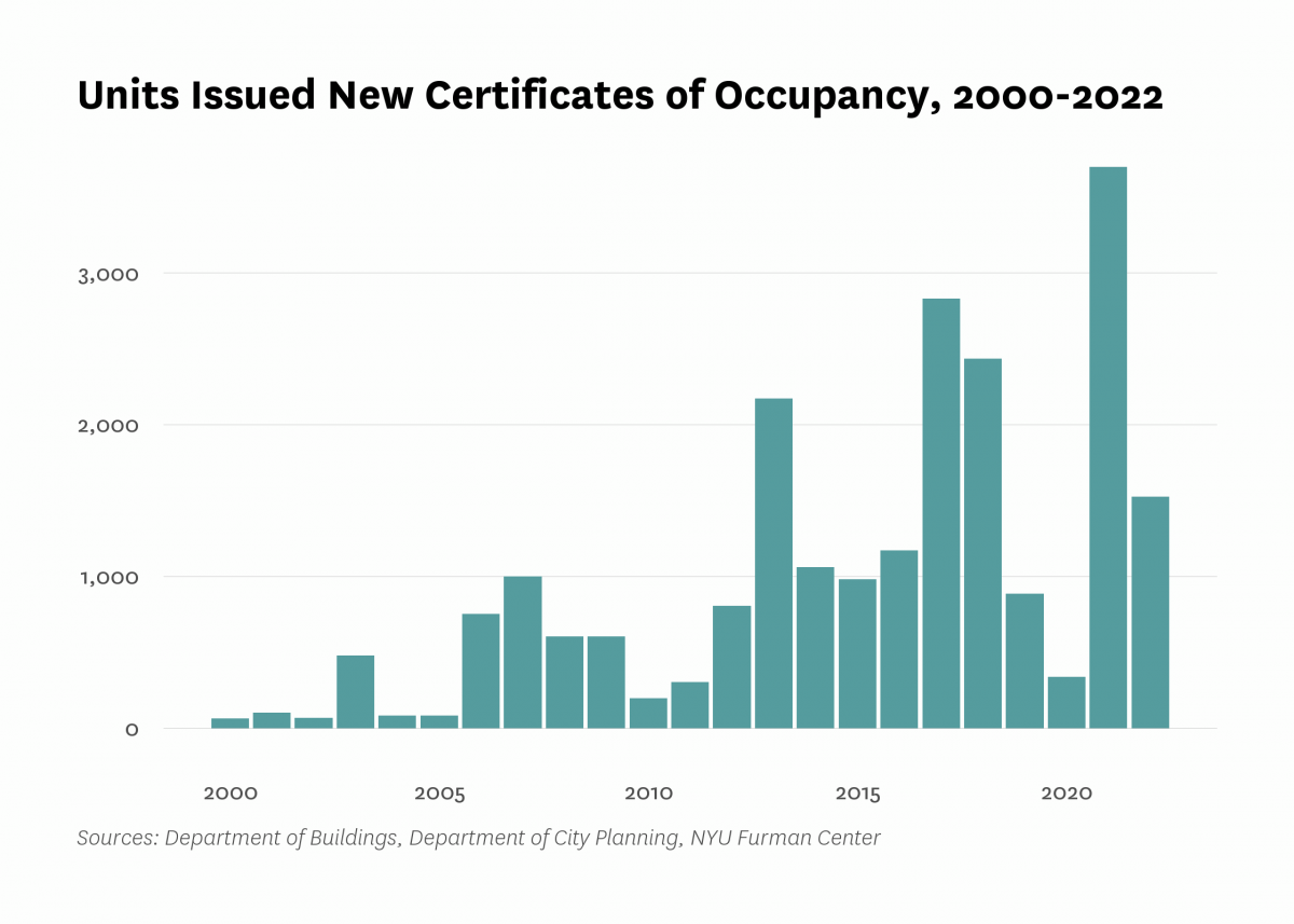 Department of Buildings issued new certificates of occupancy to 1,525 residential units in new buildings in Woodside/Sunnyside last year, the same as the number of units certified in 2022.