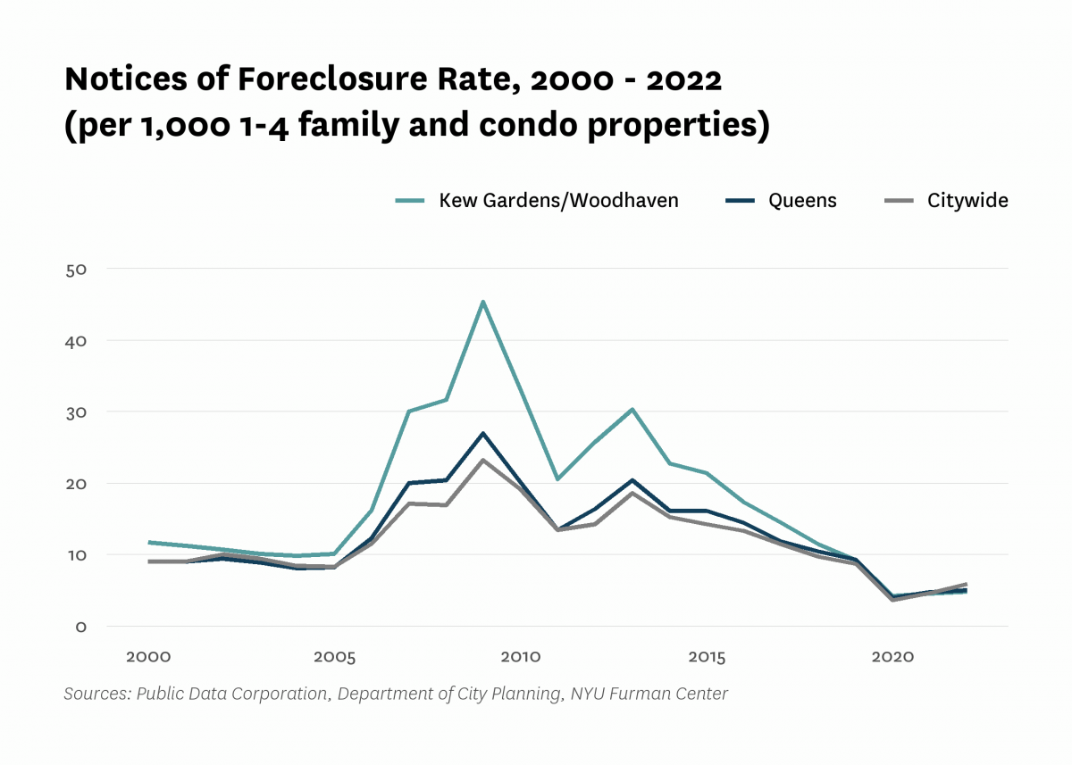 There were 4.8 mortgage foreclosure notices per 1,000 1-4 family properties and condominium units in Kew Gardens/Woodhaven in 2022
