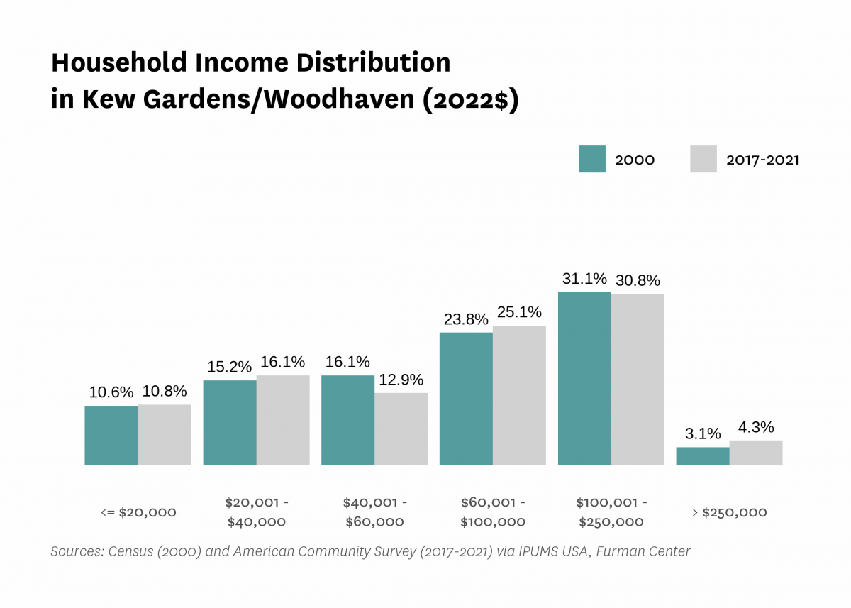 Graph showing the distribution of household income in Kew Gardens/Woodhaven in both 2000 and 2017-2021.