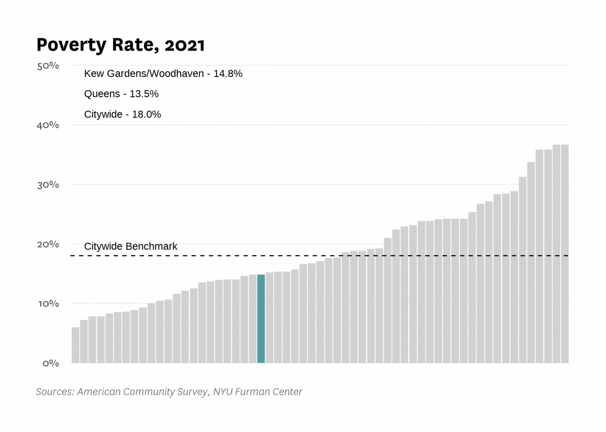 The poverty rate in Kew Gardens/Woodhaven was 14.8% in 2021 compared to 18.0% citywide.