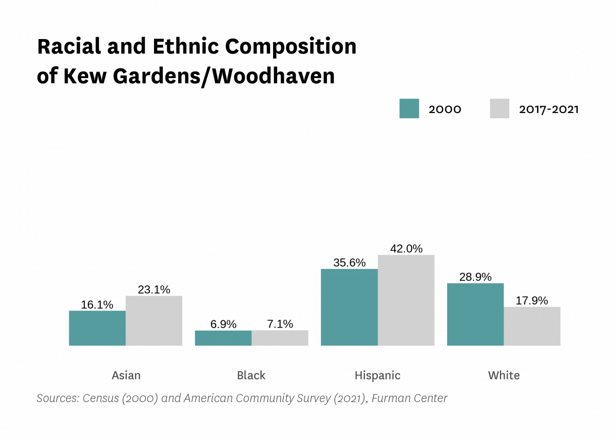 Graph showing the racial and ethnic composition of Kew Gardens/Woodhaven in both 2000 and 2017-2021.