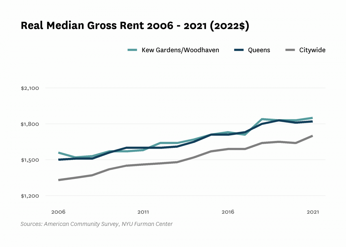 Real median gross rent in Kew Gardens/Woodhaven increased from $1,560 in 2006 to $1,850 in 2021.