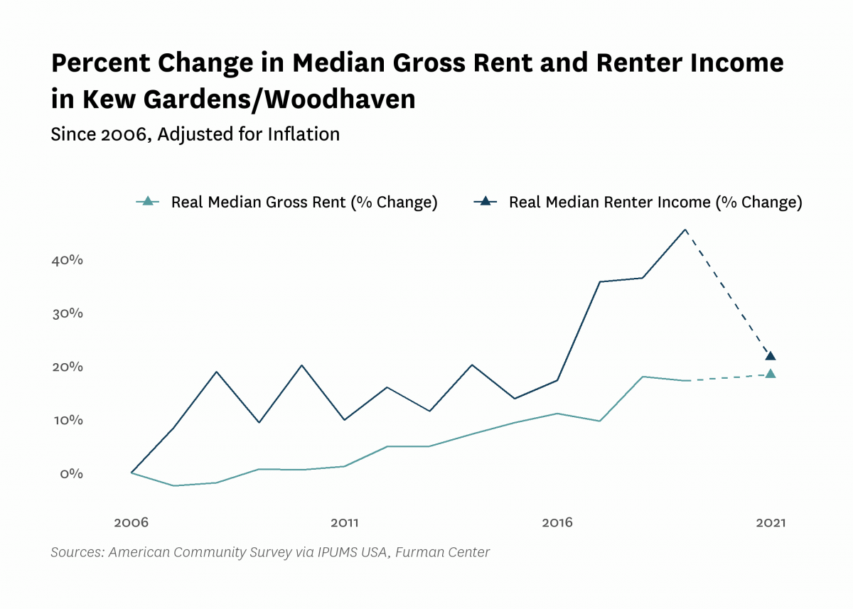 Graph showing the change in real median gross rent and median renter household income in Kew Gardens/Woodhaven from 2006 to 2021.