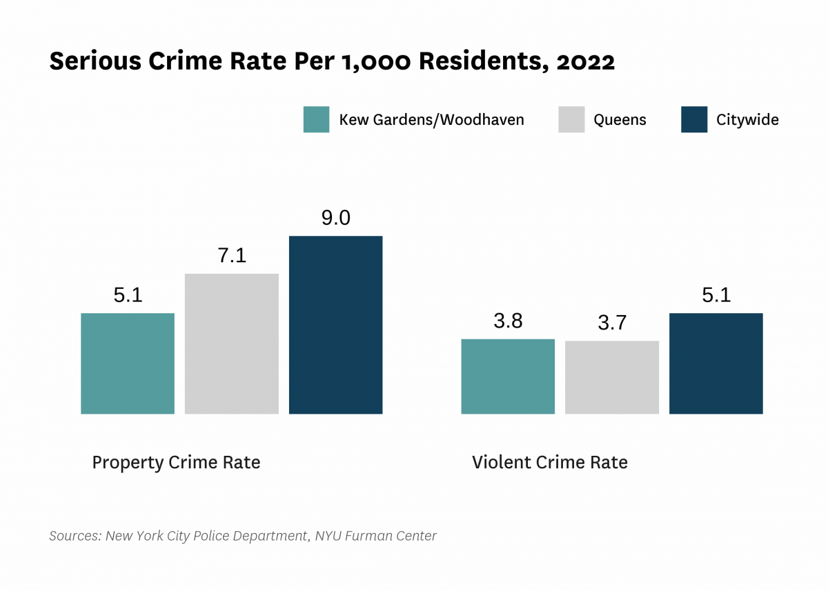 The serious crime rate was 8.9 serious crimes per 1,000 residents in 2022, compared to 14.2 serious crimes per 1,000 residents citywide.