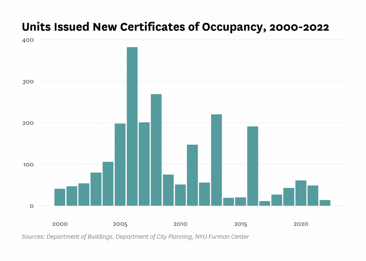 Department of Buildings issued new certificates of occupancy to 14 residential units in new buildings in Kew Gardens/Woodhaven last year, the same as the number of units certified in 2022.