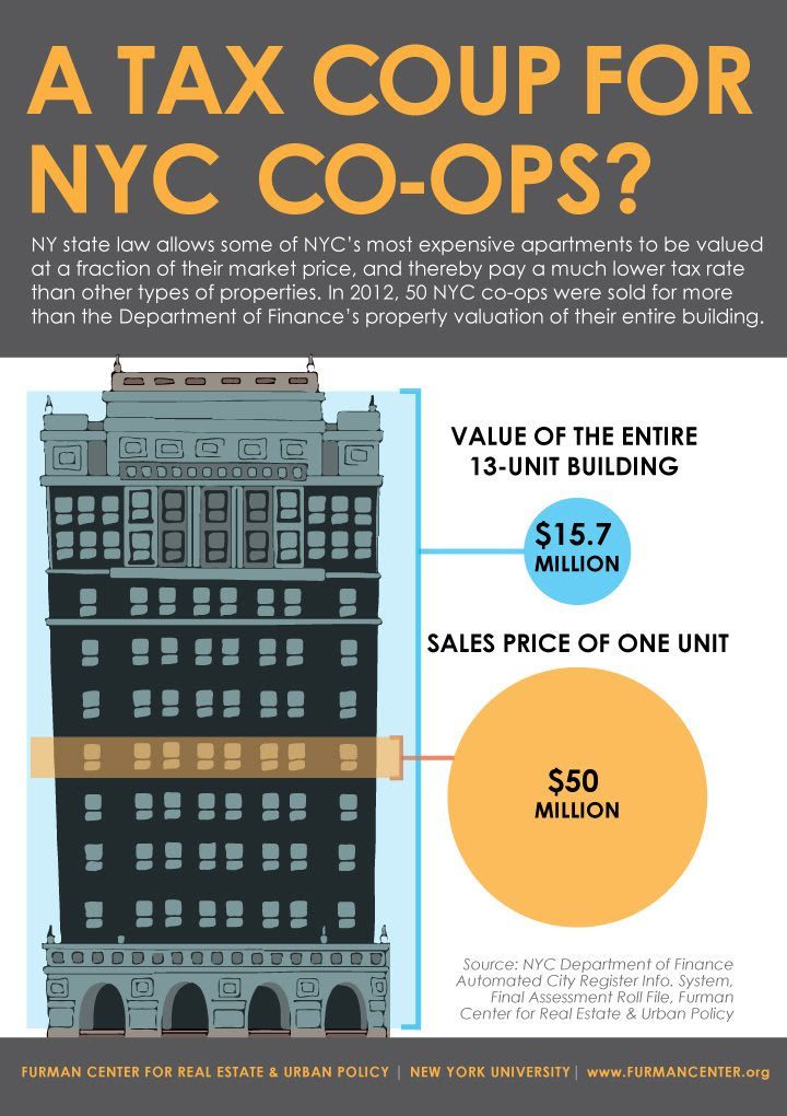 InfoGraphic comparing CoOp single-unit market value ($50M) to assessed  building value ($15.7M)