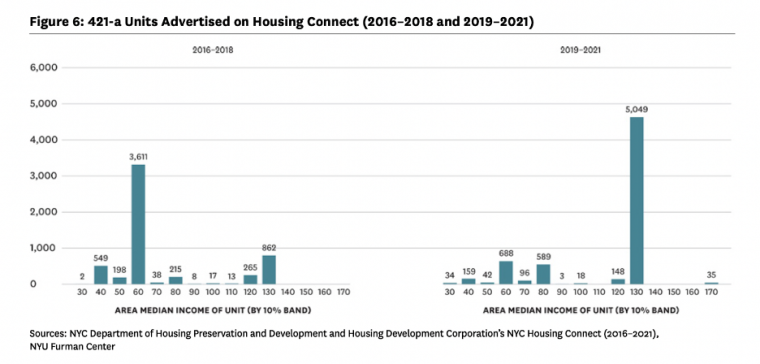 Bar charts depicting 421-a units advertised on Housing Connection from 2016 to 2018 and 2019 to 2021, respectively. From 2016-2018, most units advertised were at 60% AMI; from 2019-2020, most units advertised were at 130% AMI.