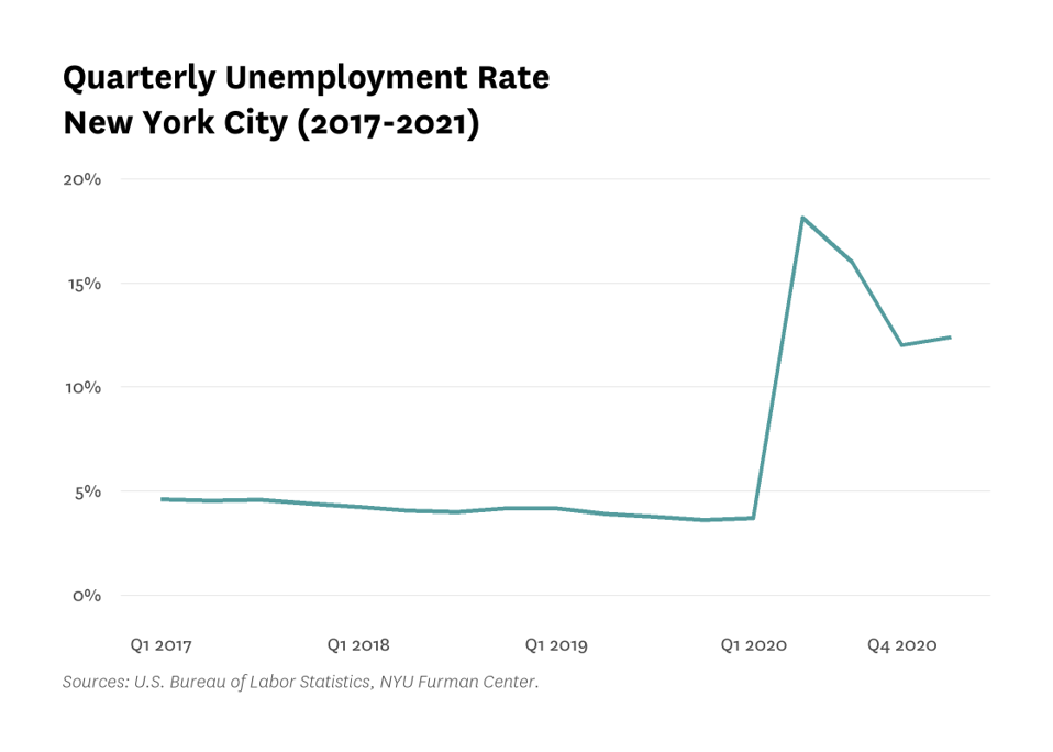 Line Graph showing quarterly unemployment rate for New York City over time.