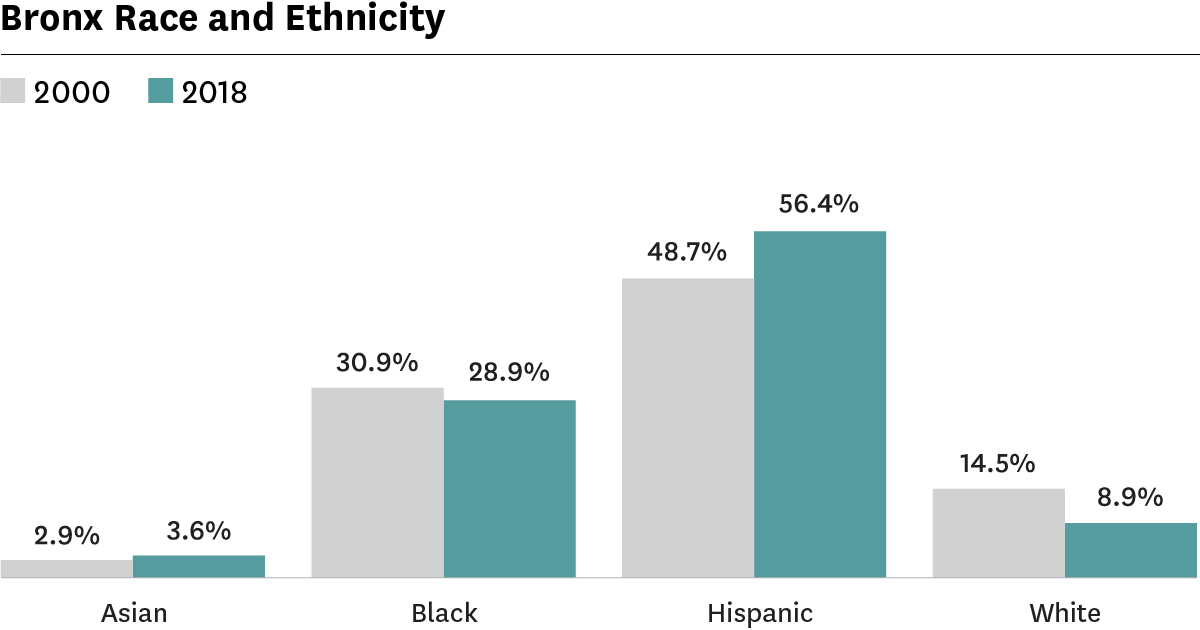 Graph showing racial/ethnic composition of the Bronx in 2000 and 2018